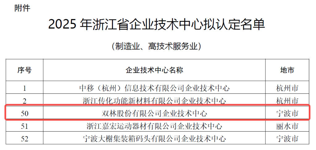 科研矩阵赋能创新 | Z6尊龙凯时股份跻身省级企业技术中心行列